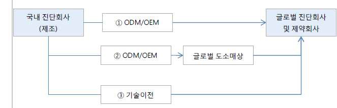 국내 진단회사 B2B 현황