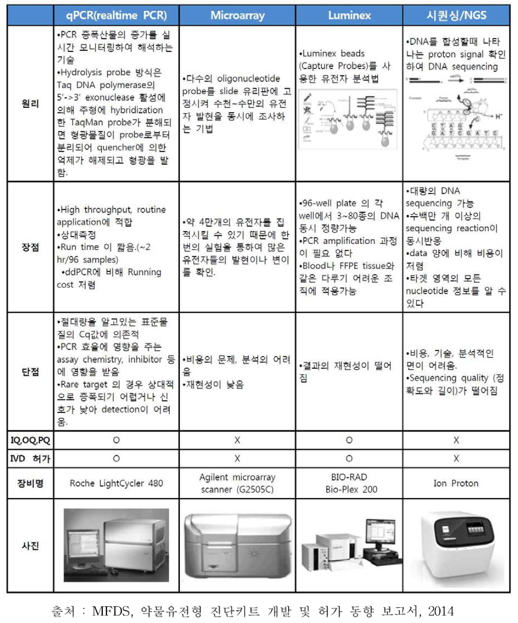 약물유전형 진단 키트 관련 기술에 대한 비교표