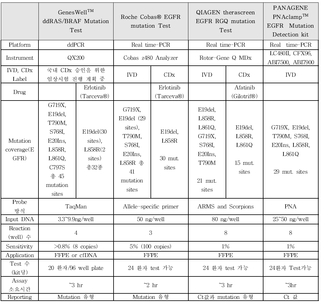 EGFR 돌연변이 검출 경쟁 제품 현황