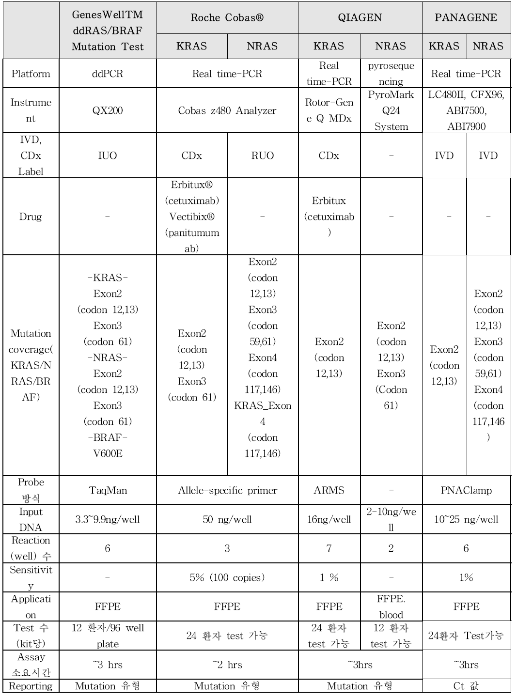 KRAS/NRAS 돌연변이 검출 경쟁 제품 현황