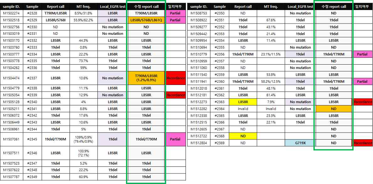 임상 검체를 이용한 T790M false positive 분석