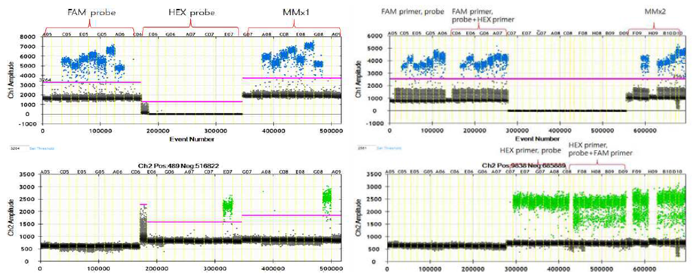 MMX1, 2 내에서의 probe간 간섭반응 확인 시험