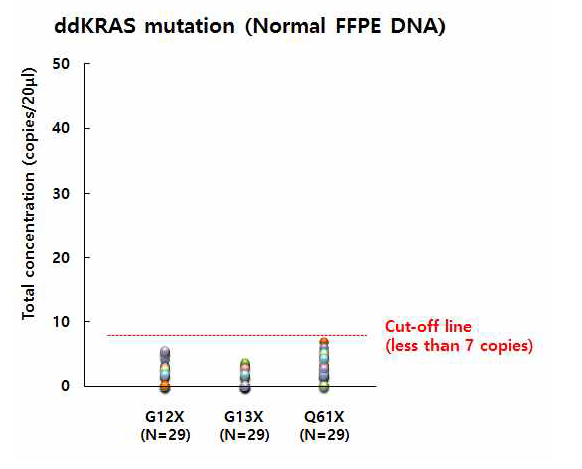 대장직장암 normal 검체를 이용한 false positive value 산출