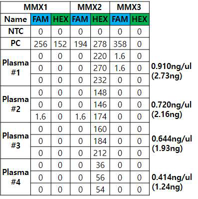 Normal plasma DNA를 이용한 KRAS false positive 산출