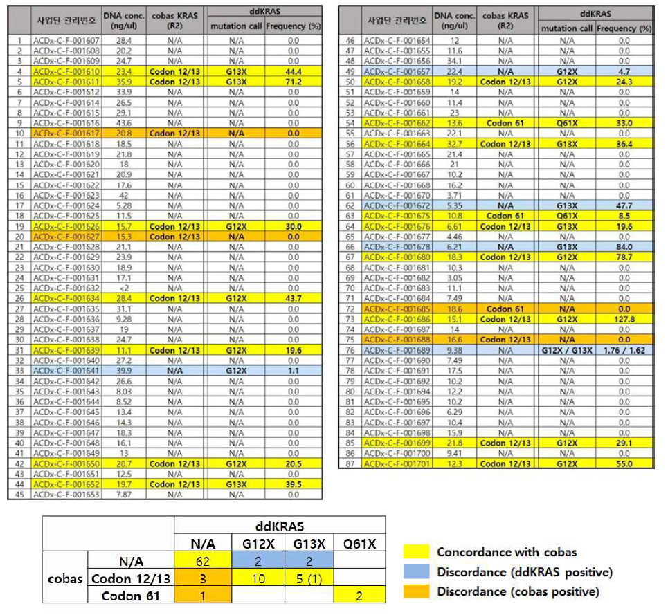 ddKRAS mutation test 결과(위)와 cobas KRAS mutation test 분석 결과 간의 일치도(아래)