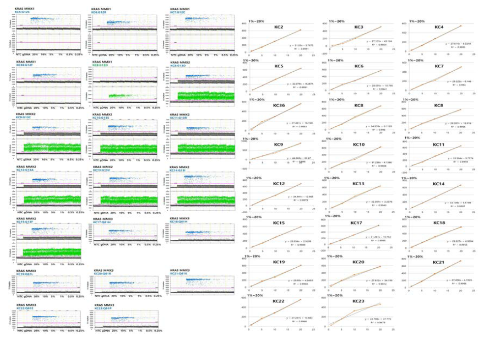 각각의 KRAS mutation site의 LOD