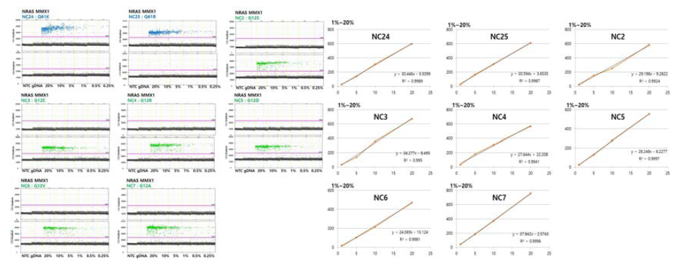 각각의 NRAS mutation site의 LOD