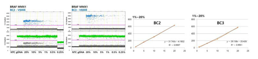 각각의 BRAF mutation site의 LOD