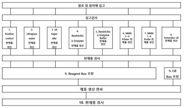 제조공정