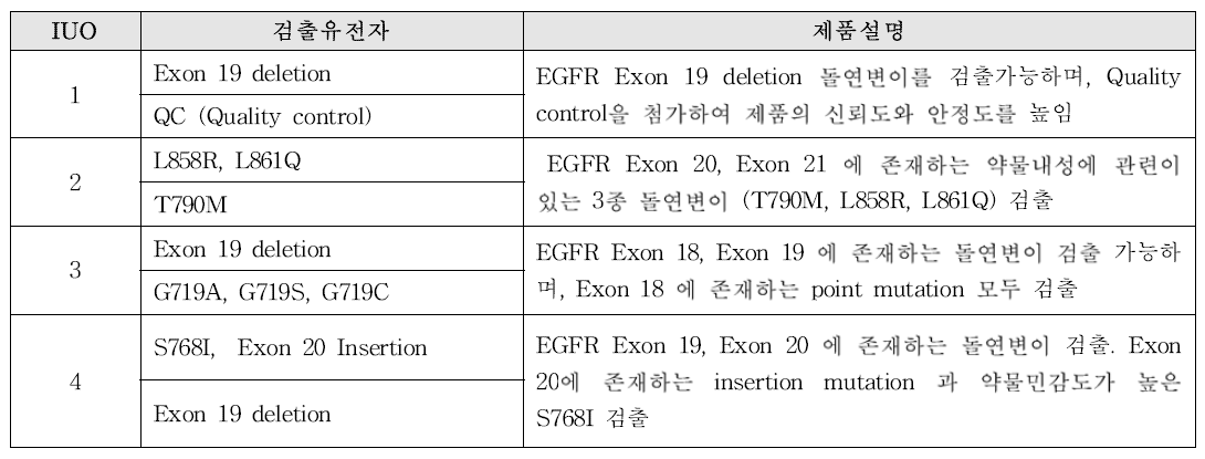 EGFR IUO kit 검출 돌연변이 및 설명