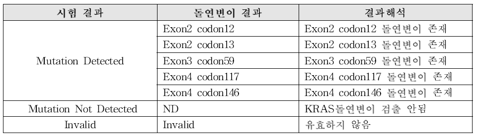 GenesWellTM ddKRAS Mutation Test (RUO 2)결과판정