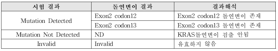 GenesWellTM ddKRAS Mutation Test (RUO 1)결과판정