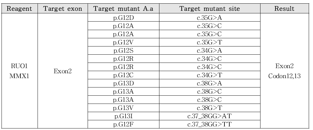 시제품 검출 가능한 14종 KRAS 돌연변이 유전자