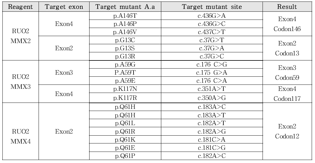 시제품 검출 가능한 18종 KRAS 돌연변이 유전자
