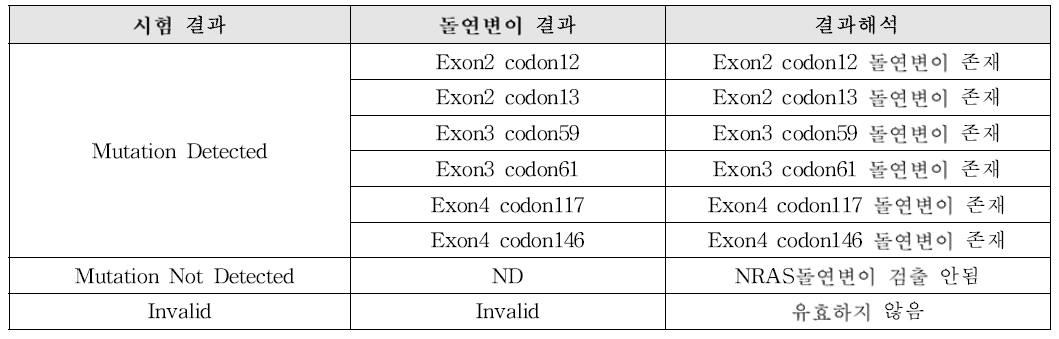 GenesWellTM ddNRAS Mutation Test 결과판정