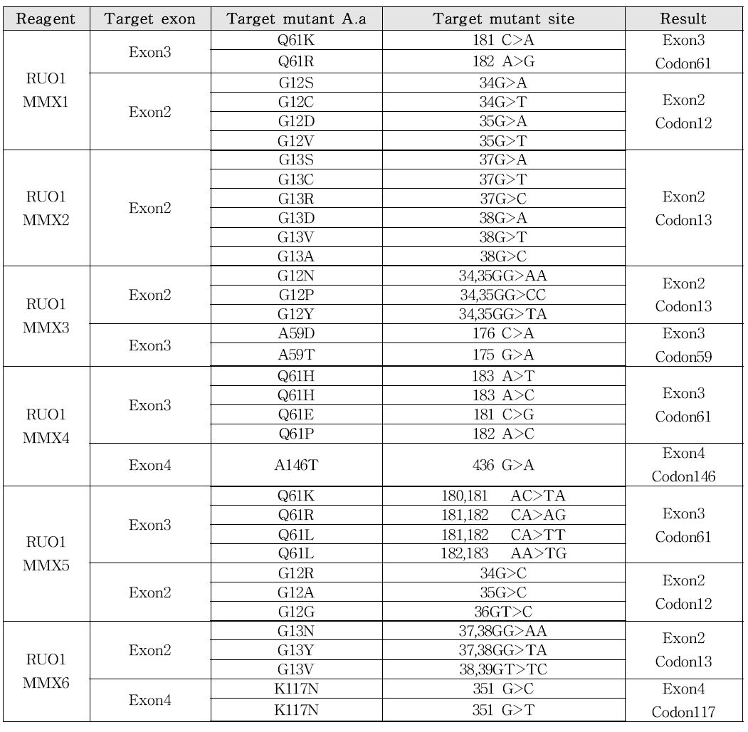 시제품 검출 가능한 34종 NRAS 돌연변이 유전자