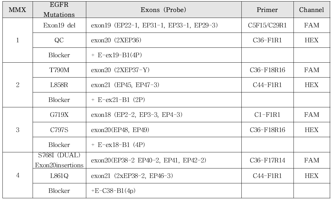 GenesWellTM ddEGFR Mutation Test의 MMX 별 primer, probe 확립