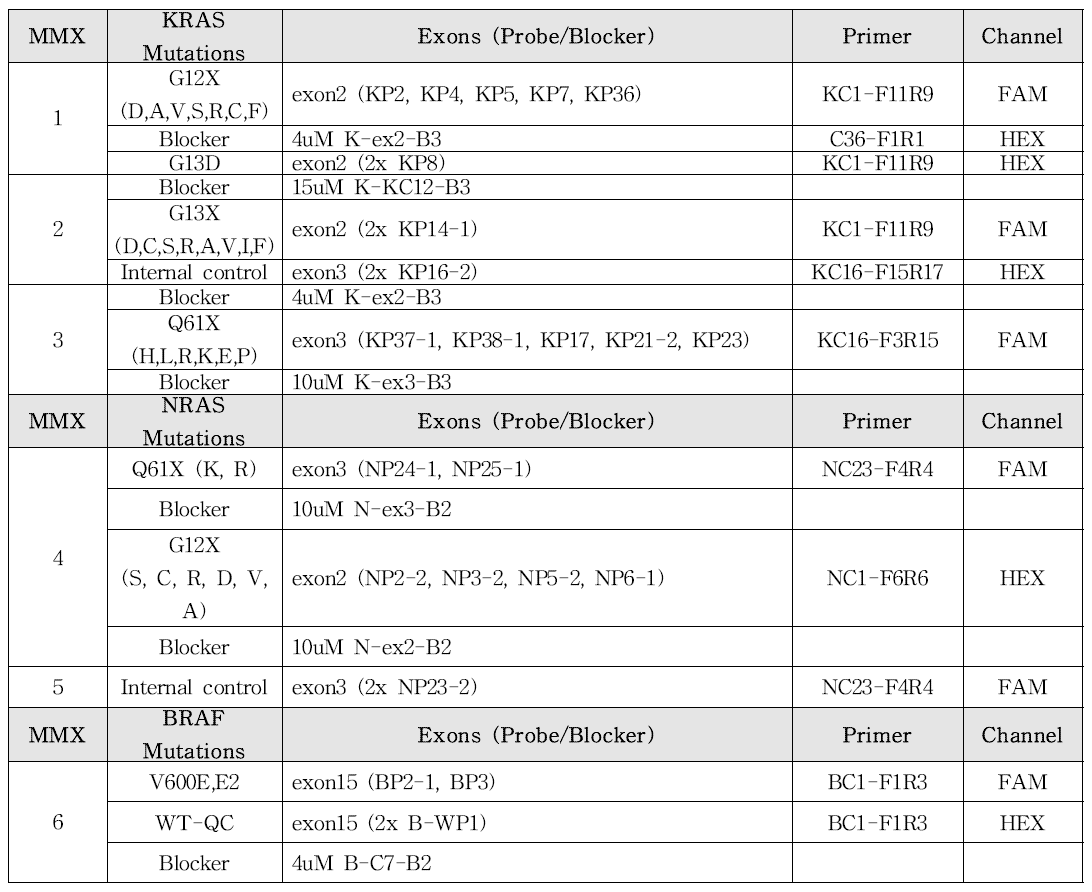 GenesWellTM ddRAS/BRAF Mutation Test의 MMX 별 primer, probe 확립