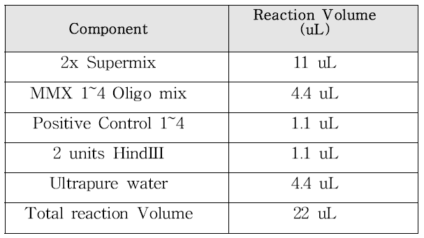 PCR reaction sample components