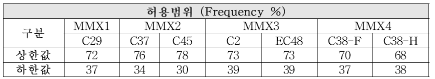 양성대조물질 허용 범위