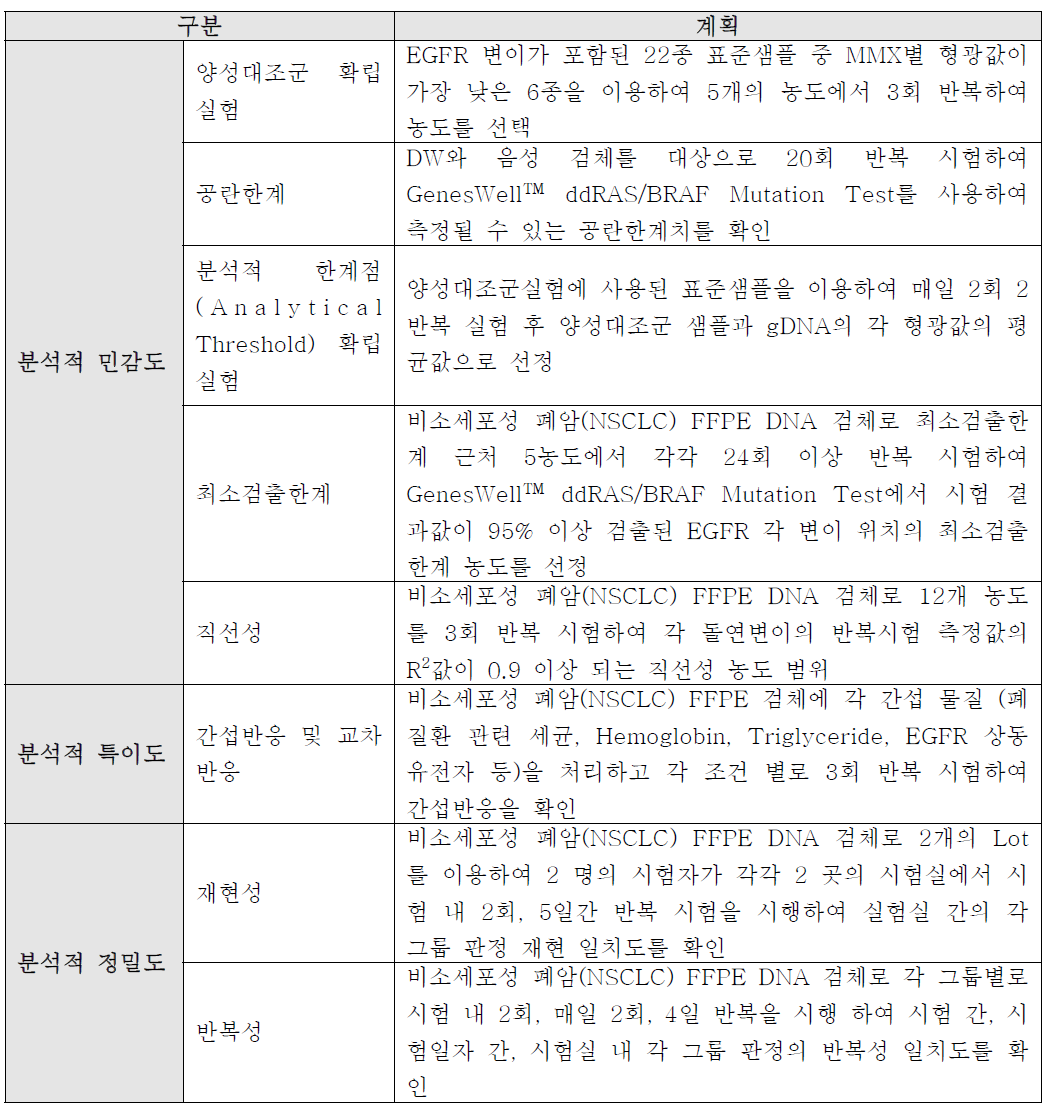 분석적 성능시험 항목 및 방법