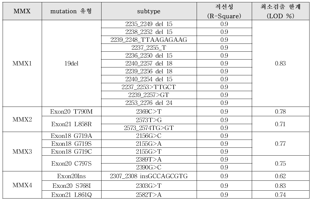 각 돌연변이 별 직선성과 LOD 값