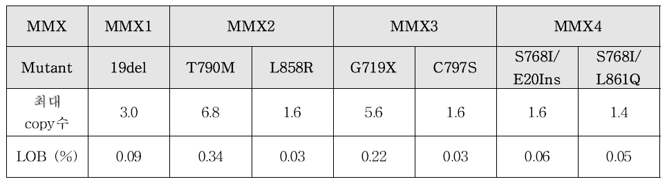 MMX별 LOB 결과