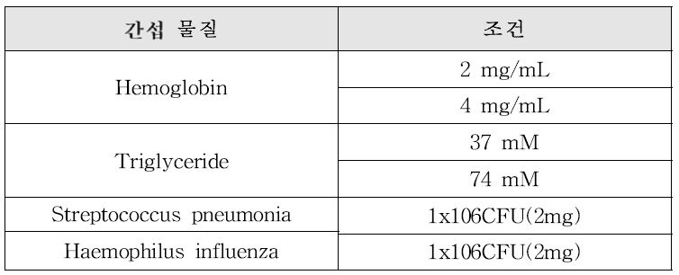 간섭물질 종류 및 농도 조건