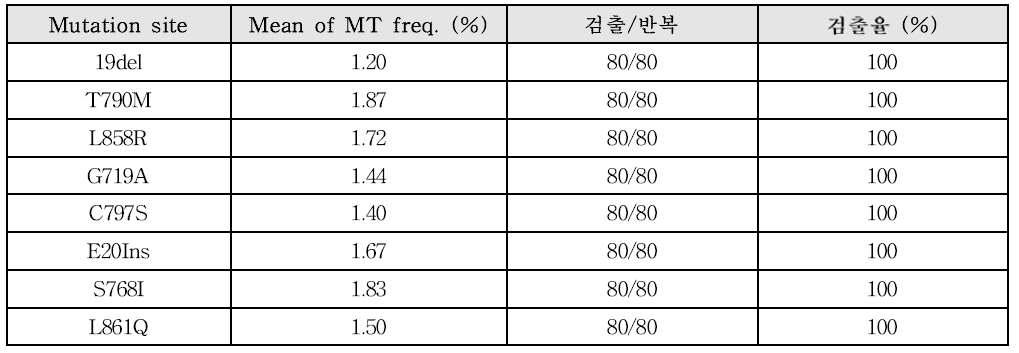 정밀도 분석 결과