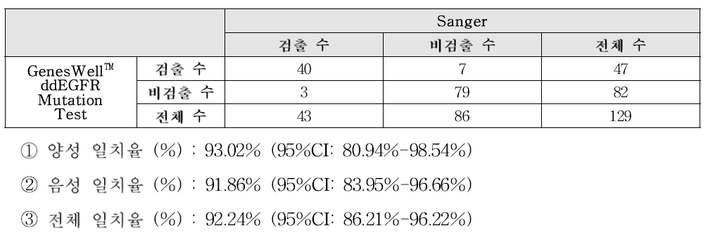 상관관계의 돌연변이 별 판정 결과