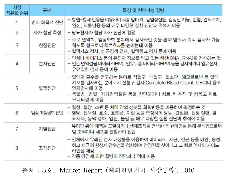 체외진단기기의 기술적 분류 및 진단가능 질병