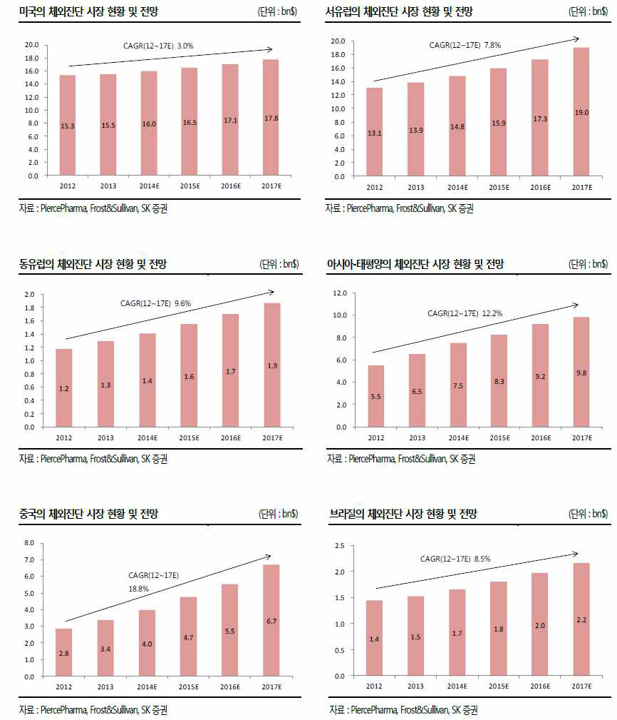 세계적 체외진단 시장 현황 및 전망