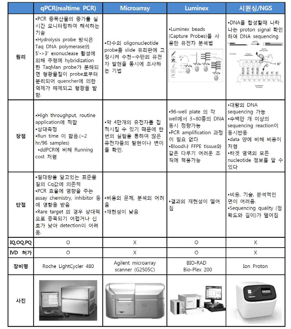 약물유전형 진단 키트 관련 기술에 대한 비교표