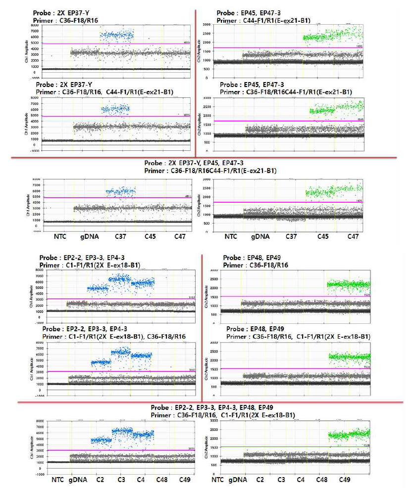 ddEGFR mutation test 구성물의 간섭반응 확인