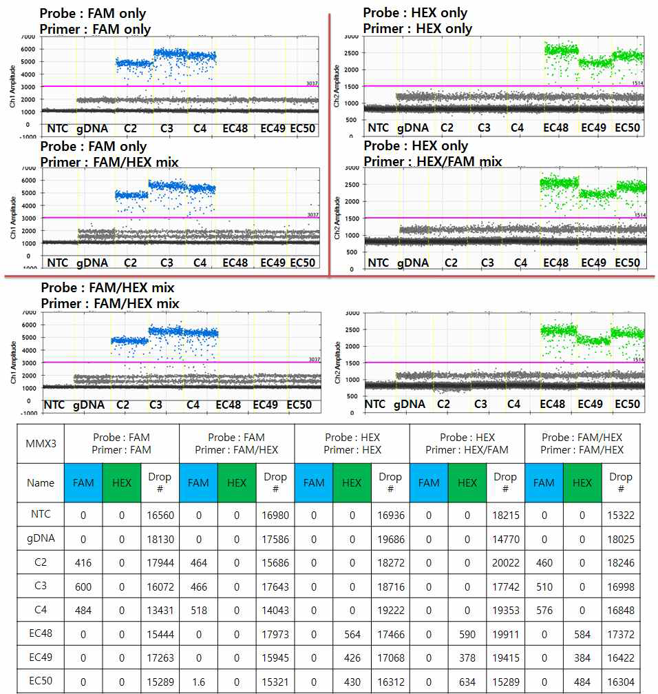 MMX3의 EGFR C797S subtype 추가에 의한 간섭반응 시험