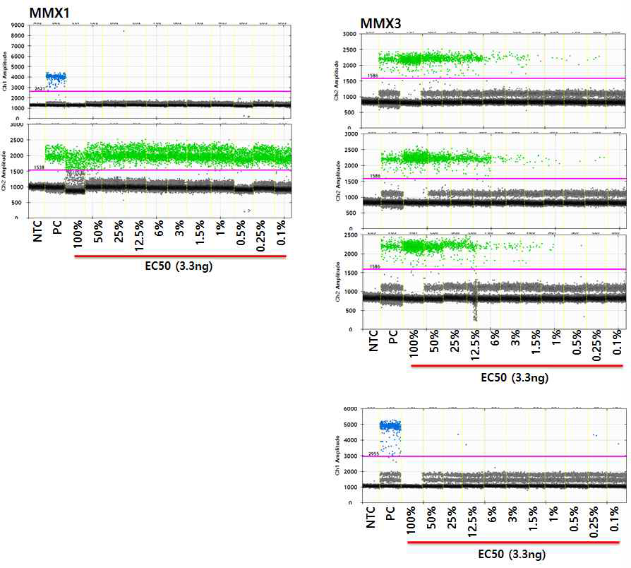 EGFR C797S 추가 subtype의 linearity 확인 시험