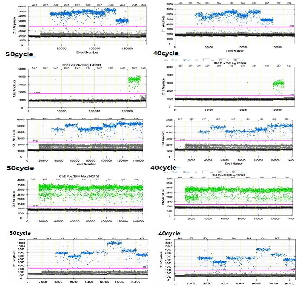 각 MMX별 PCR cycle에 따른 amplitude 차이 비교