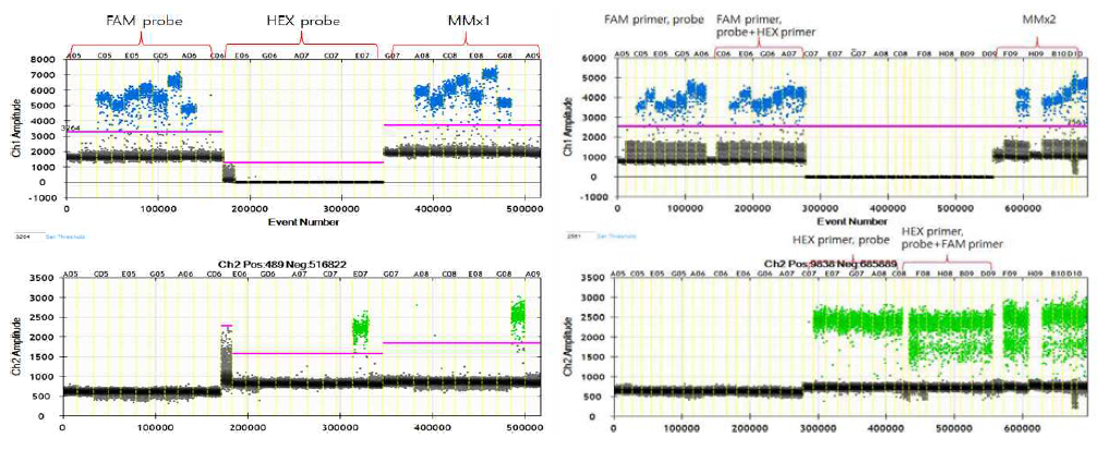 MMX1, 2 내에서의 probe간 간섭반응 확인 시험