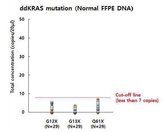 대장직장암 normal 검체를 이용한 false positive value 산출