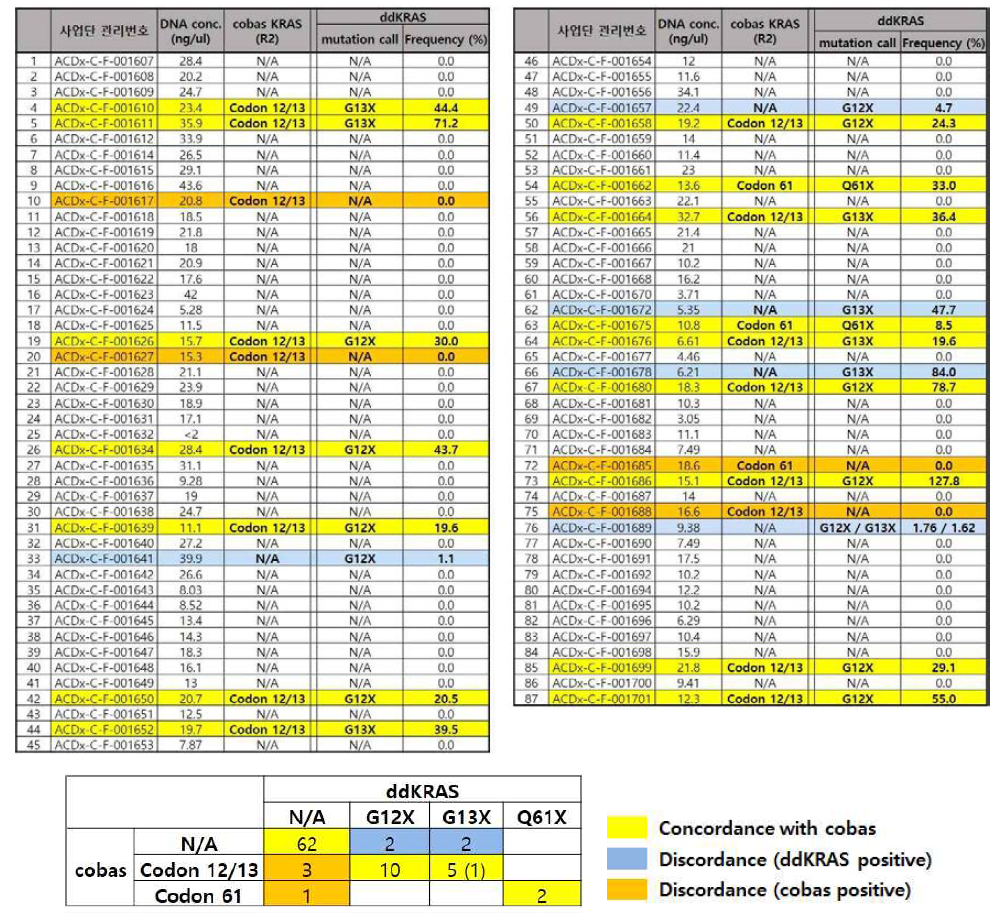 ddKRAS mutation test 결과(위)와 cobas KRAS mutation test 분석 결과 간의 일치도(아래)