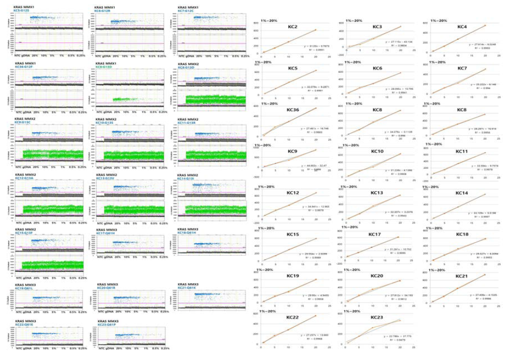 각각의 KRAS mutation site의 LOD