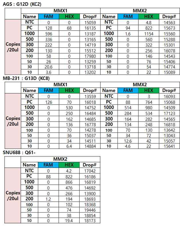 3가지 cell line에 대한 예상 copy 수와 검출 copy 수의 비교