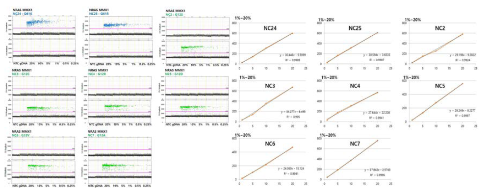 각각의 NRAS mutation site의 LOD