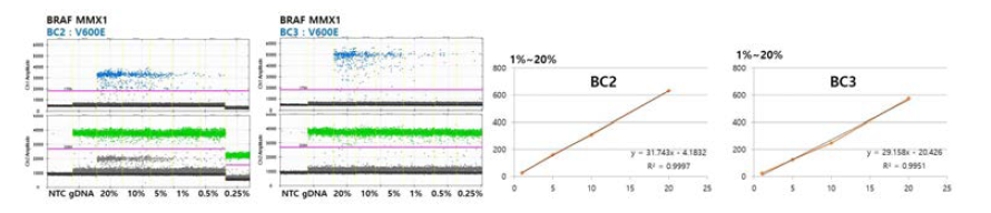 각각의 BRAF mutation site의 LOD