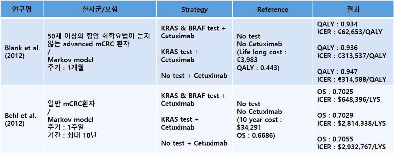 KRAS, BRAF 유전자 변이 검사에 따른 비용 대비 효과 분석