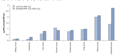 FFPE 검체에서의 UNG 처리와 DNA 수율과의 관계