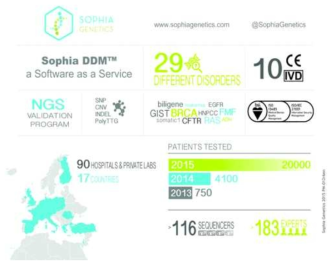 Sophia genetics의 CE-IVD 승인 SW 현황