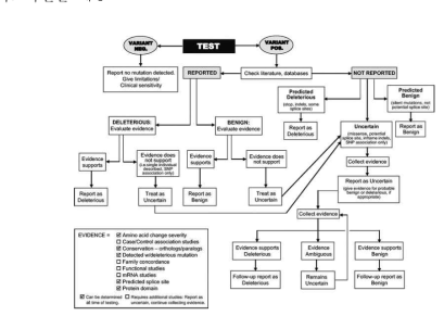 ACMG recommendations for interpreting and reporting sequencing variants