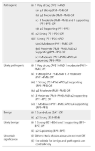 Criteria for classifying pathogentic variants