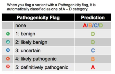 Sophia Genetics의 Pathogenicity flag와 prediction